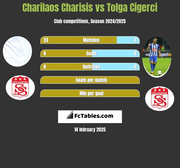 Charilaos Charisis vs Tolga Cigerci h2h player stats