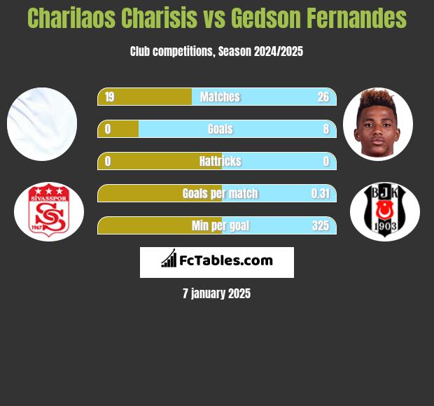 Charilaos Charisis vs Gedson Fernandes h2h player stats