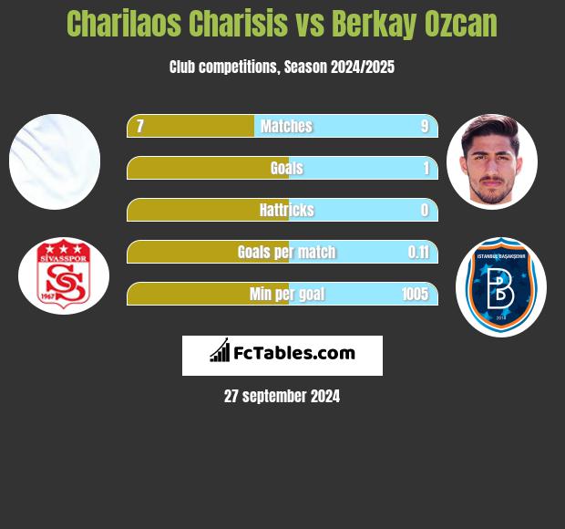 Charilaos Charisis vs Berkay Ozcan h2h player stats