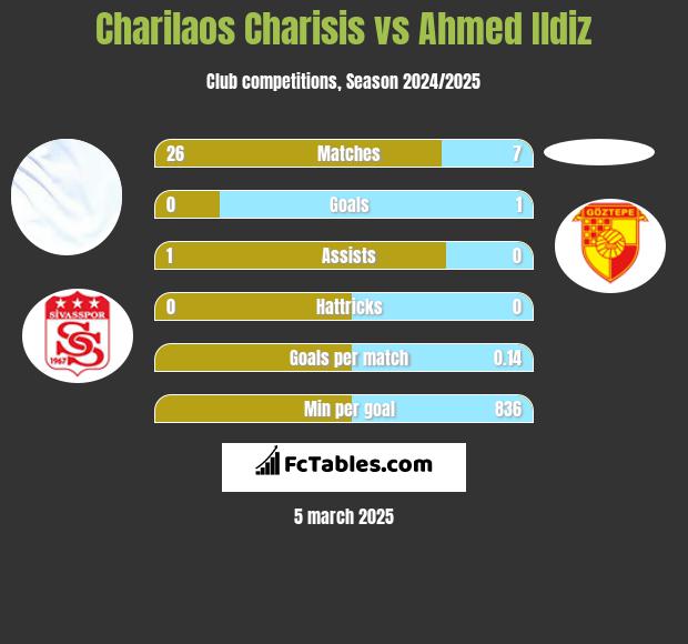 Charilaos Charisis vs Ahmed Ildiz h2h player stats