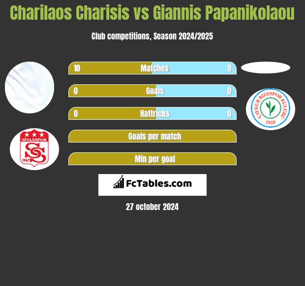 Charilaos Charisis vs Giannis Papanikolaou h2h player stats