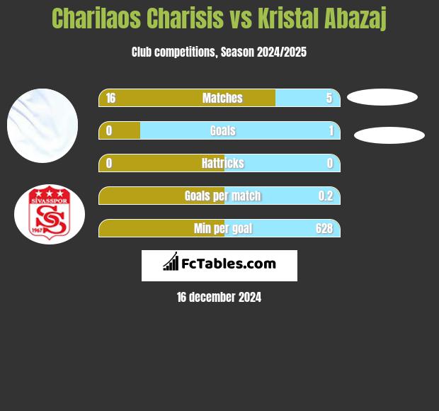 Charilaos Charisis vs Kristal Abazaj h2h player stats