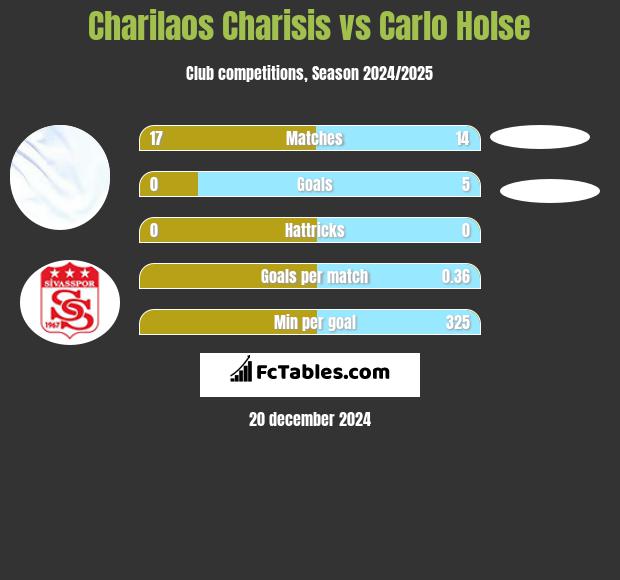 Charilaos Charisis vs Carlo Holse h2h player stats