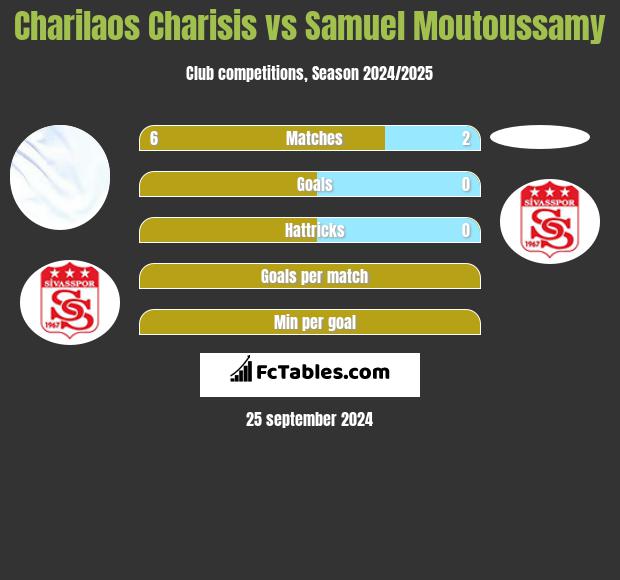 Charilaos Charisis vs Samuel Moutoussamy h2h player stats