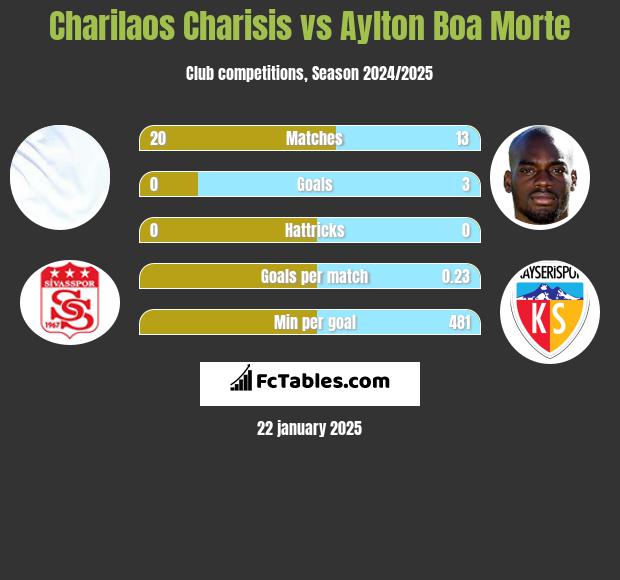 Charilaos Charisis vs Aylton Boa Morte h2h player stats