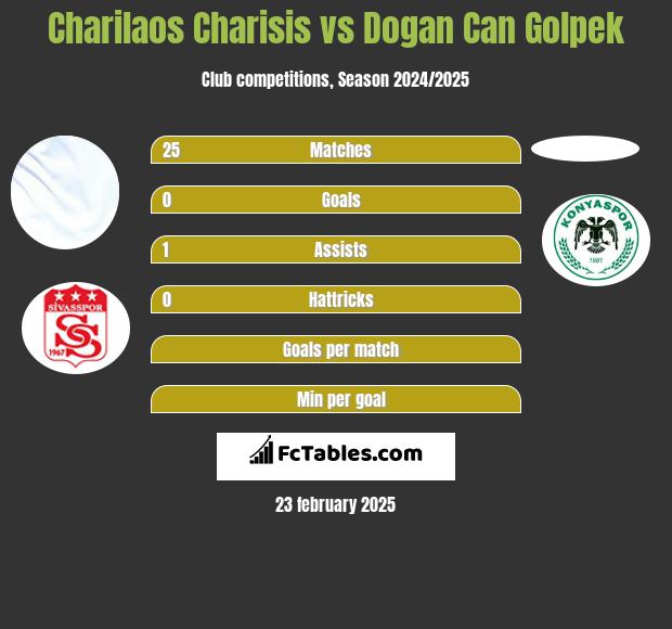 Charilaos Charisis vs Dogan Can Golpek h2h player stats