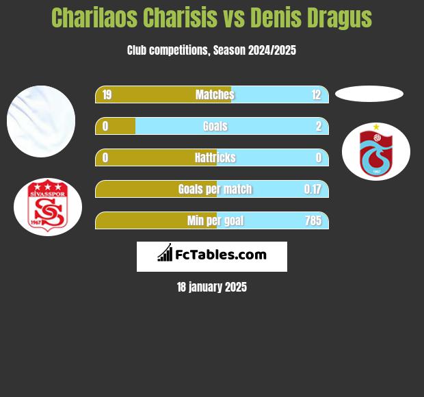 Charilaos Charisis vs Denis Dragus h2h player stats