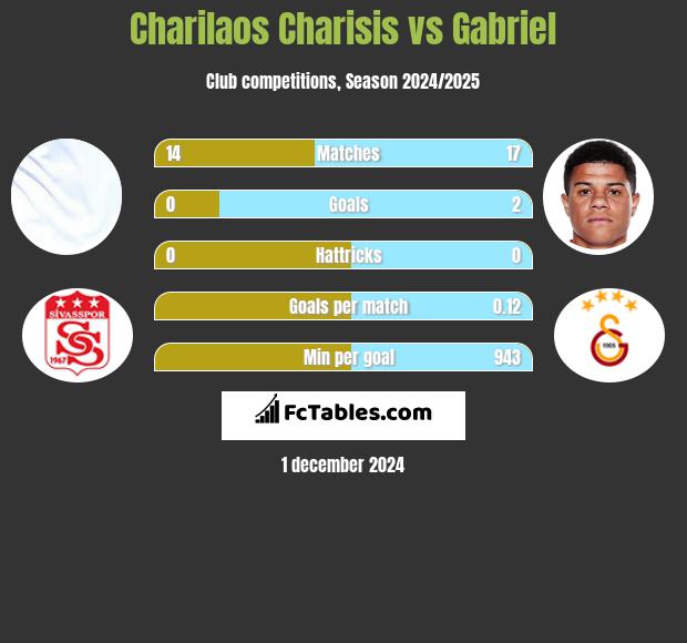 Charilaos Charisis vs Gabriel h2h player stats