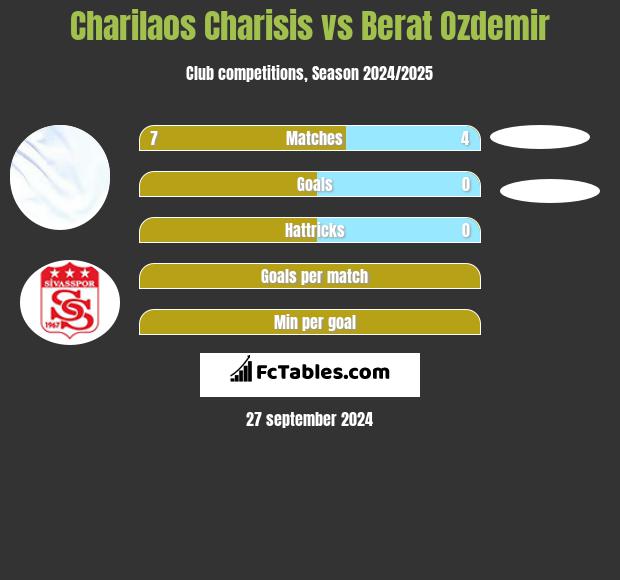 Charilaos Charisis vs Berat Ozdemir h2h player stats