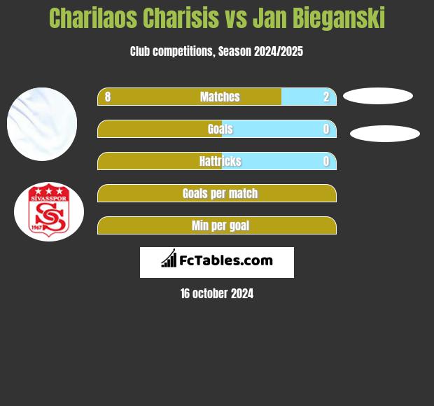 Charilaos Charisis vs Jan Bieganski h2h player stats