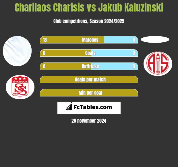 Charilaos Charisis vs Jakub Kaluzinski h2h player stats