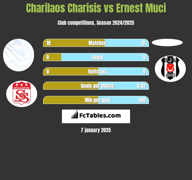 Charilaos Charisis vs Ernest Muci h2h player stats