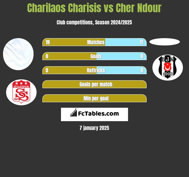 Charilaos Charisis vs Cher Ndour h2h player stats