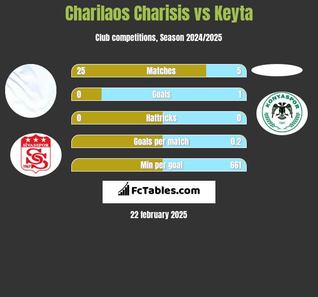 Charilaos Charisis vs Keyta h2h player stats