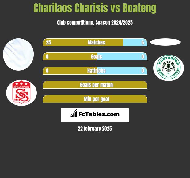 Charilaos Charisis vs Boateng h2h player stats