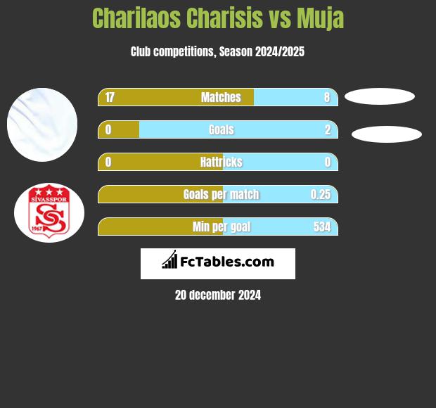 Charilaos Charisis vs Muja h2h player stats