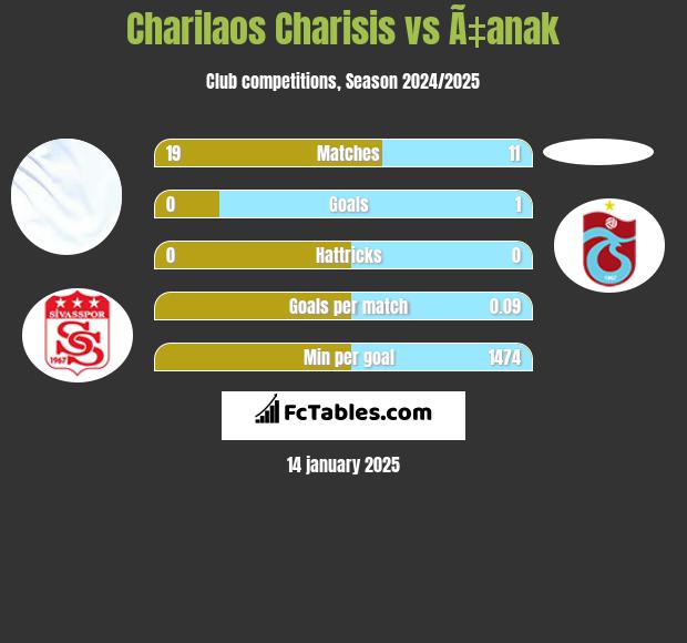 Charilaos Charisis vs Ã‡anak h2h player stats