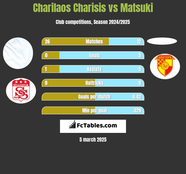 Charilaos Charisis vs Matsuki h2h player stats