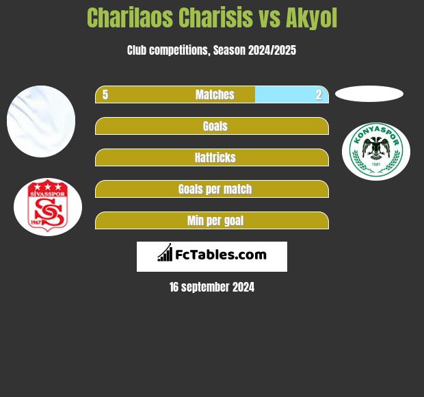 Charilaos Charisis vs Akyol h2h player stats