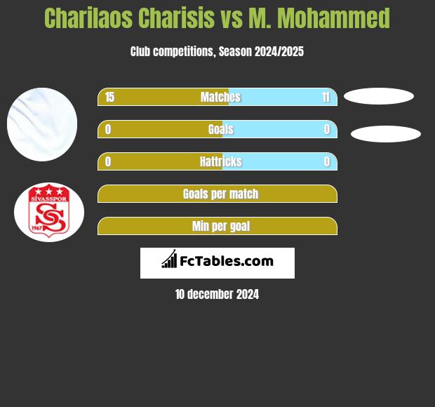 Charilaos Charisis vs M. Mohammed h2h player stats