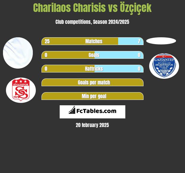 Charilaos Charisis vs Özçiçek h2h player stats