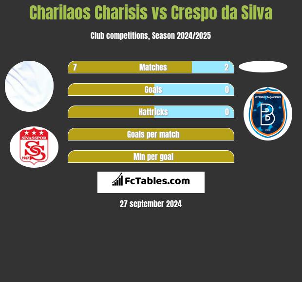 Charilaos Charisis vs Crespo da Silva h2h player stats