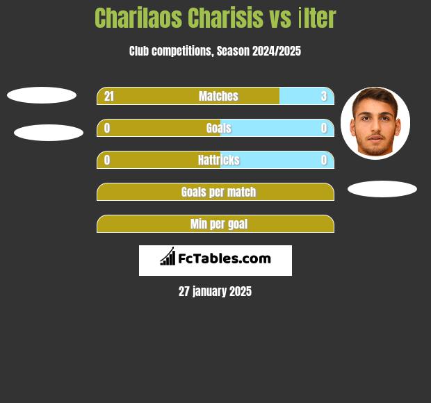 Charilaos Charisis vs İlter h2h player stats