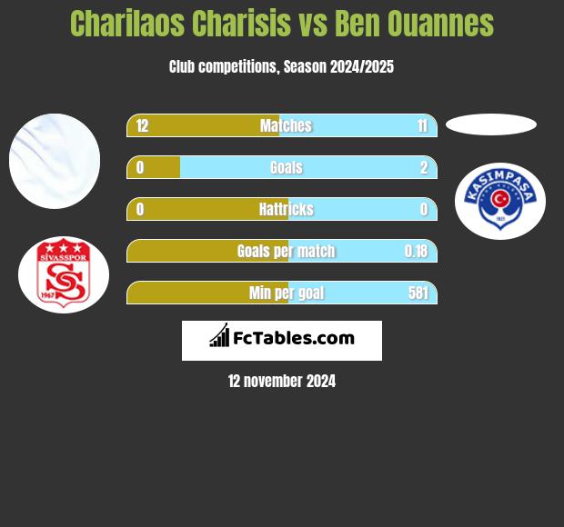 Charilaos Charisis vs Ben Ouannes h2h player stats