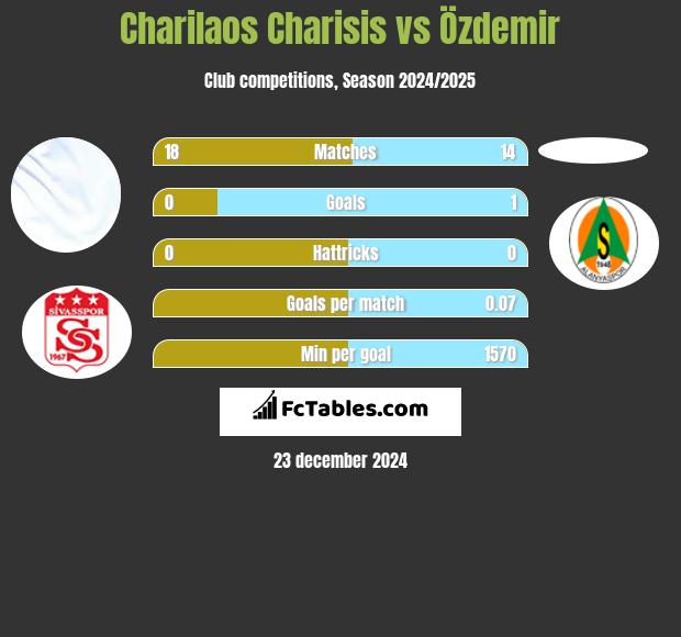 Charilaos Charisis vs Özdemir h2h player stats