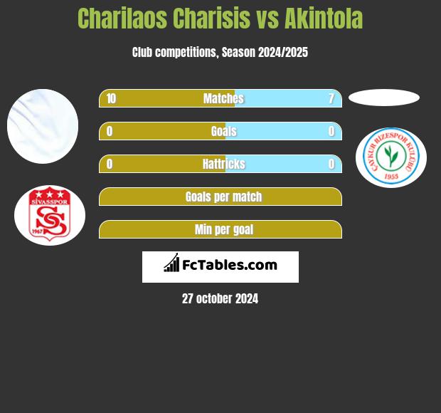 Charilaos Charisis vs Akintola h2h player stats