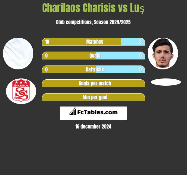 Charilaos Charisis vs Luş h2h player stats