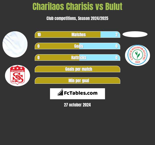 Charilaos Charisis vs Bulut h2h player stats