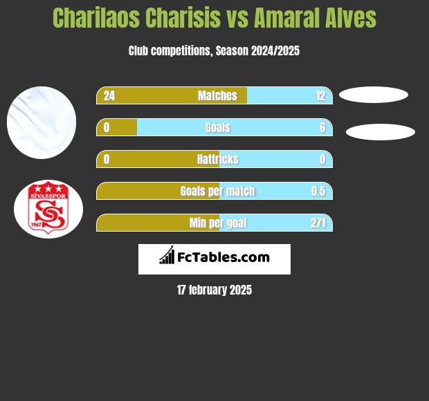 Charilaos Charisis vs Amaral Alves h2h player stats