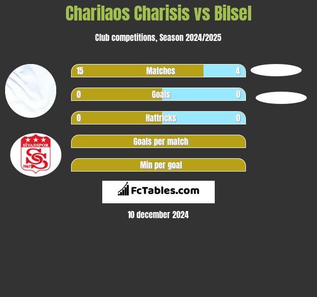 Charilaos Charisis vs Bilsel h2h player stats