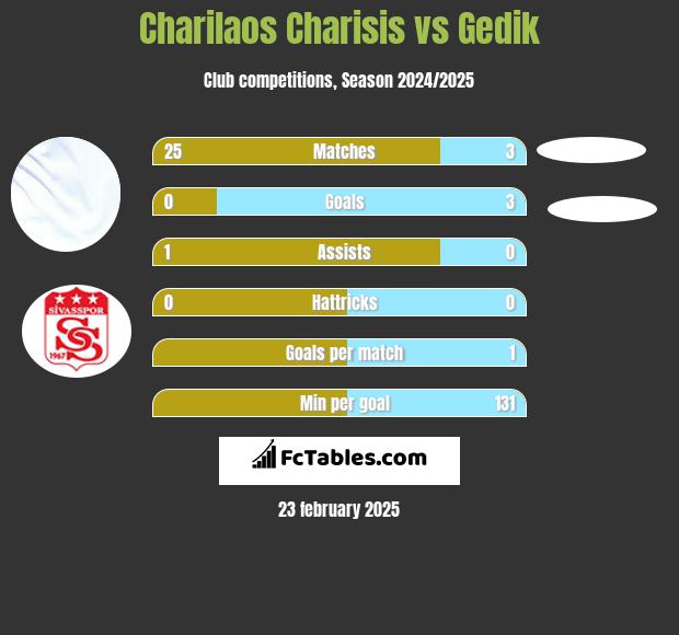 Charilaos Charisis vs Gedik h2h player stats