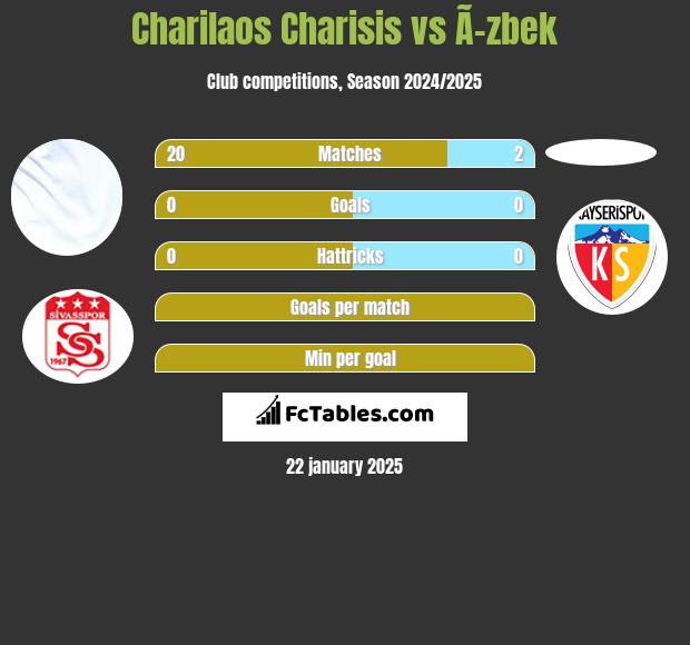 Charilaos Charisis vs Ã–zbek h2h player stats