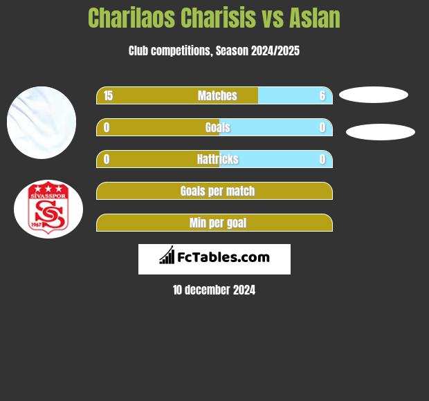 Charilaos Charisis vs Aslan h2h player stats