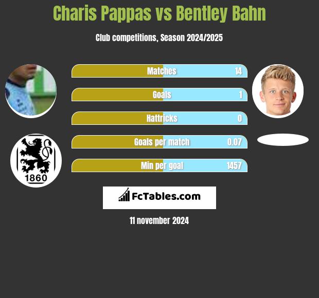 Charis Pappas vs Bentley Bahn h2h player stats