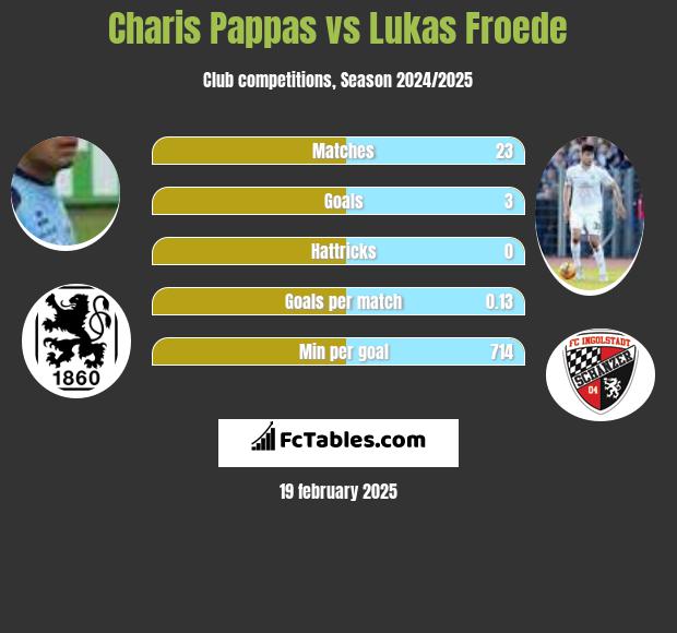 Charis Pappas vs Lukas Froede h2h player stats