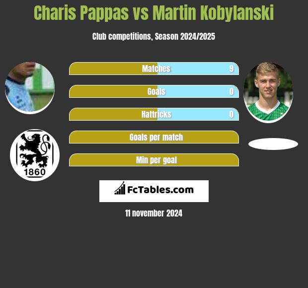 Charis Pappas vs Martin Kobylański h2h player stats