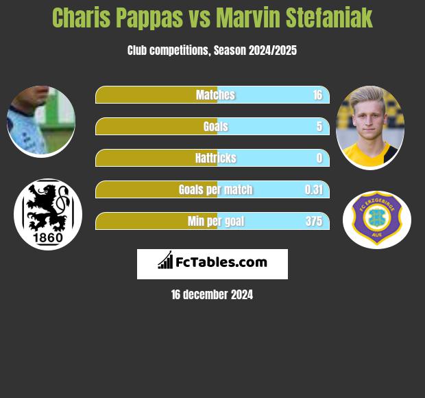 Charis Pappas vs Marvin Stefaniak h2h player stats