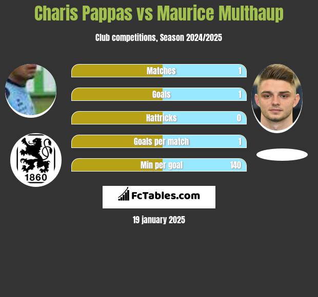 Charis Pappas vs Maurice Multhaup h2h player stats