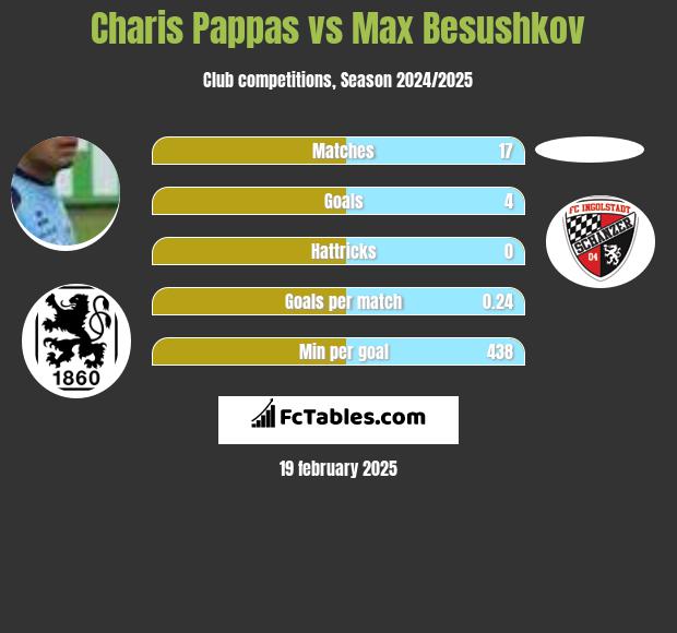 Charis Pappas vs Max Besushkov h2h player stats