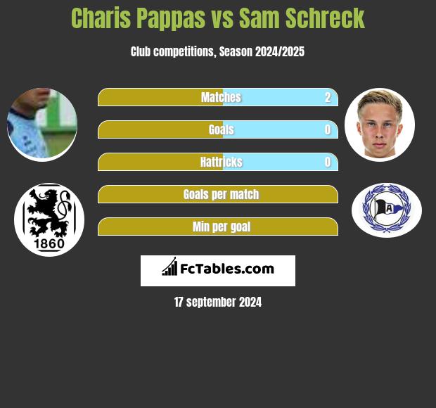 Charis Pappas vs Sam Schreck h2h player stats