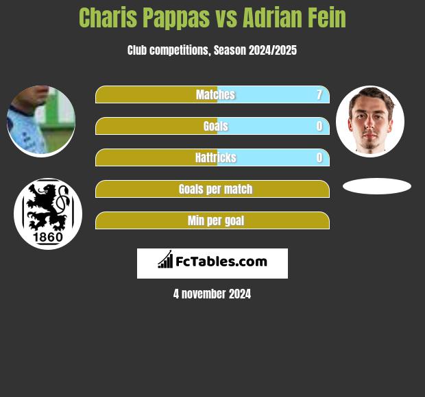 Charis Pappas vs Adrian Fein h2h player stats