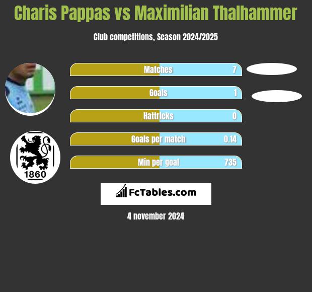 Charis Pappas vs Maximilian Thalhammer h2h player stats