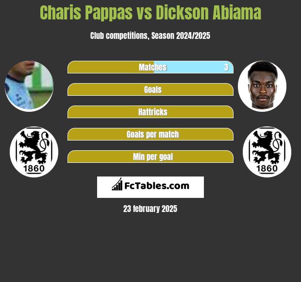 Charis Pappas vs Dickson Abiama h2h player stats