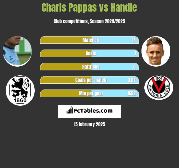 Charis Pappas vs Handle h2h player stats