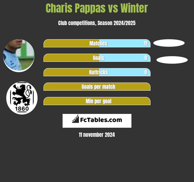 Charis Pappas vs Winter h2h player stats