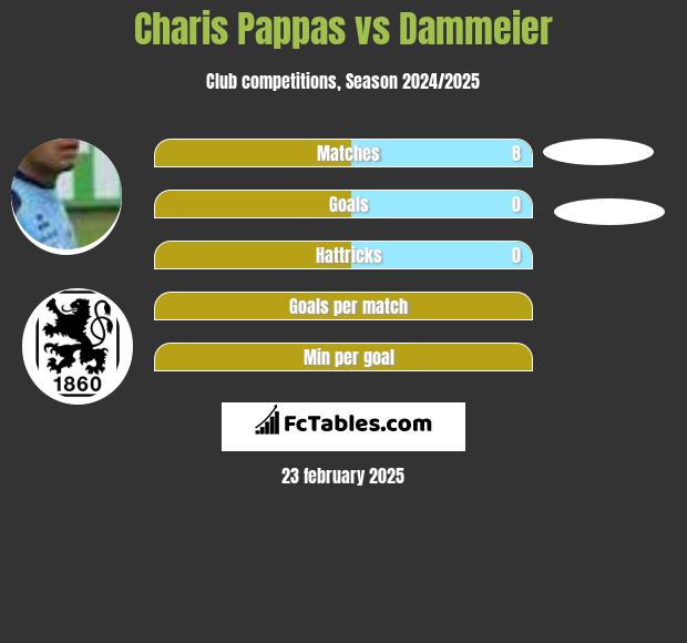 Charis Pappas vs Dammeier h2h player stats